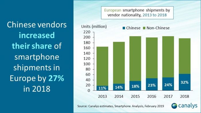 Canalys: китайские смартфоны наращивают свое ...