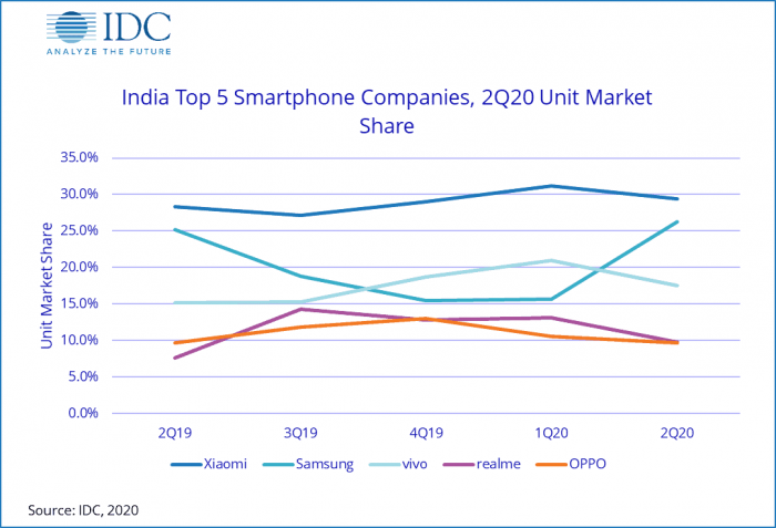 Названі лідери на ринку смартфонів та телефонів в Індії – фото 2