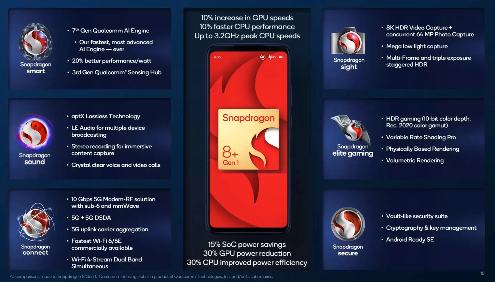 Ставка на Snapdragon 8+ Gen 1 в новых игровых смартфонах – фото 1