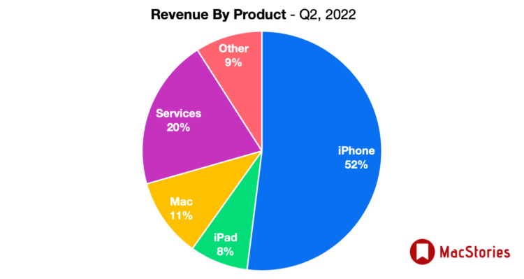 Apple подвела квартальные итоги: выручка растет, смартфоны продаются, сервисы востребованы – фото 1