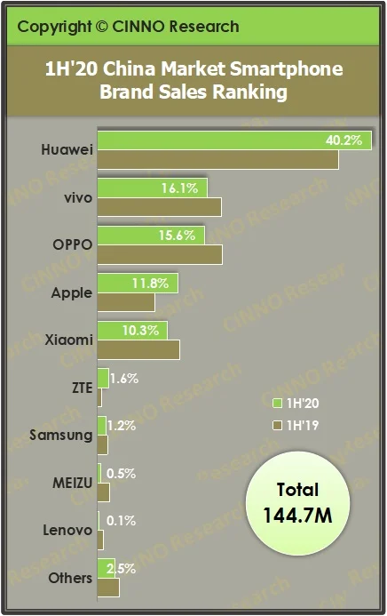 Huawei и Apple успешны на рынке смартфонов в Китае. Остальным хвастаться нечем – фото 2