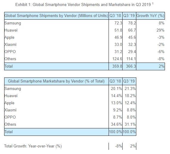 Аналитики: Huawei продолжает наращивать свою долю на рынке смартфонов