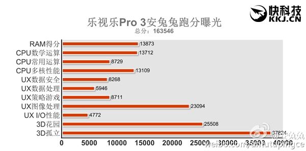 LeEco Le Pro 3 установил новый рекорд в AnTuTu: более 163 тысяч баллов – фото 2