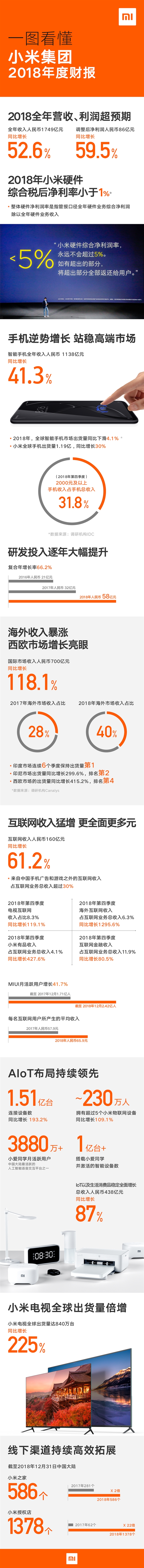 Xiaomi: количество поломок смартфонов уменьшается – фото 3