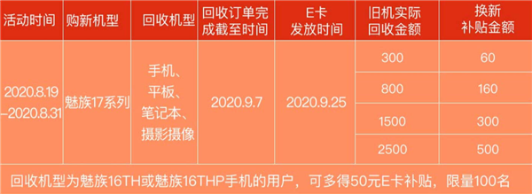 Trade-In от Meizu эффективен. Meizu 17 и Meizu 17 Pro также продают по программе трейд-ин – фото 3