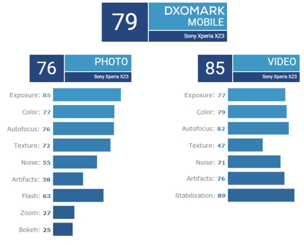 Камеру Sony Xperia XZ3 оценили специалисты DxOMark – фото 2