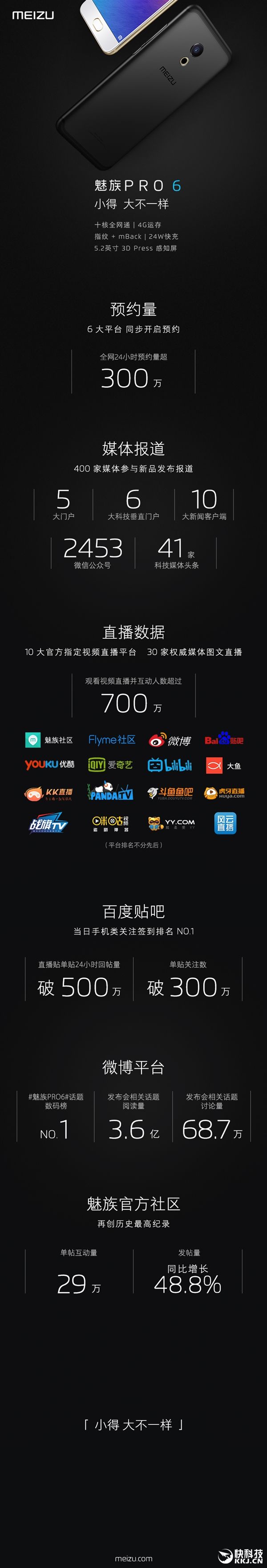 Meizu Pro 6 собрал 3 миллиона предзаказов за 24 часа, установив новый рекорд компании – фото 2