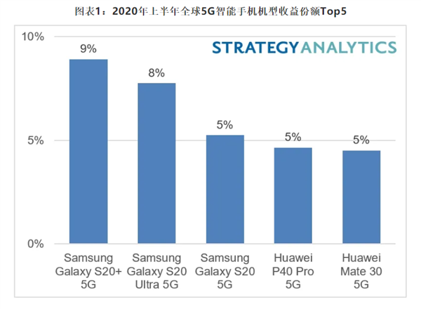 Складено рейтинг найпопулярніших 5G-смартфонів – фото 2