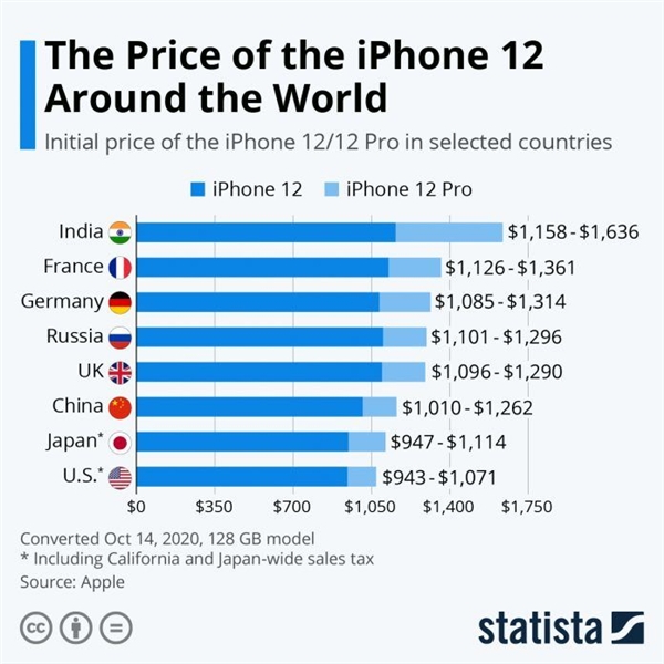 Де найдорожчі та найдешевші iPhone 12 та iPhone 12 Pro – фото 1