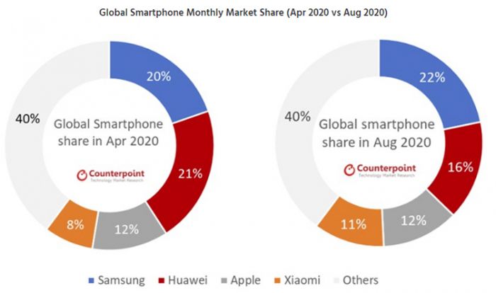 Samsung і Xiaomi поступово віднімають частку у Huawei – фото 1
