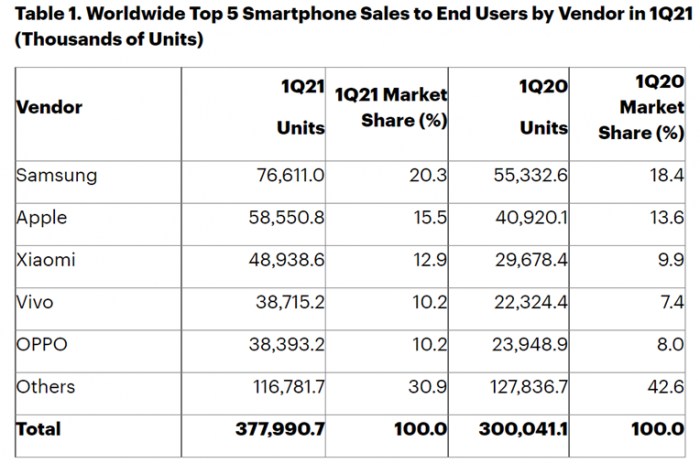 Продажи смартфонов за I квартал выросли на четверть – фото 2
