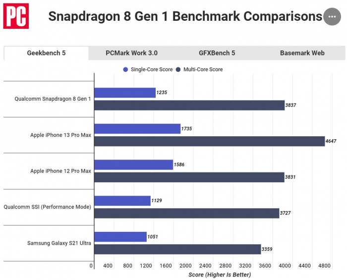 Snapdragon 8 Gen 1 сравнили с Apple A14 Bionic и Apple A15 Bionic: не все однозначно – фото 1