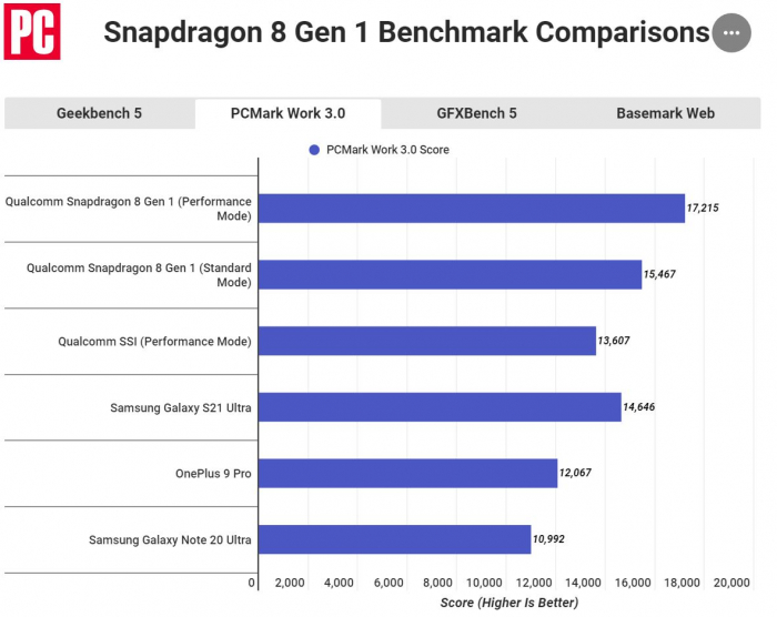 Snapdragon 8 Gen 1 сравнили с Apple A14 Bionic и Apple A15 Bionic: не все однозначно – фото 2