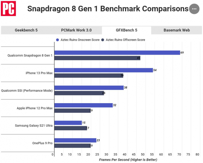 Snapdragon 8 Gen 1 сравнили с Apple A14 Bionic и Apple A15 Bionic: не все однозначно – фото 3