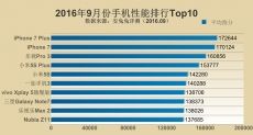 Рейтинг самых производительных устройств за сентябрь 2016 года по версии AnTuTu