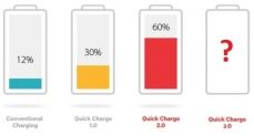 Quick Charge 3.0 от компании Qualcomm поможет зарядить ваш смартфон на 80% всего за 35 минут.