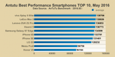 Бенчмарк AnTuTu определил самые производительные смартфоны за май 2016 года