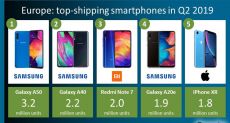 Canalys: доля Samsung на рынке Европы составила 40,6%