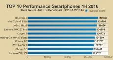 OnePlus 3 рекордсмен AnTuTu. Топ-10 самых производительных смартфонов за I полугодие 2016 года
